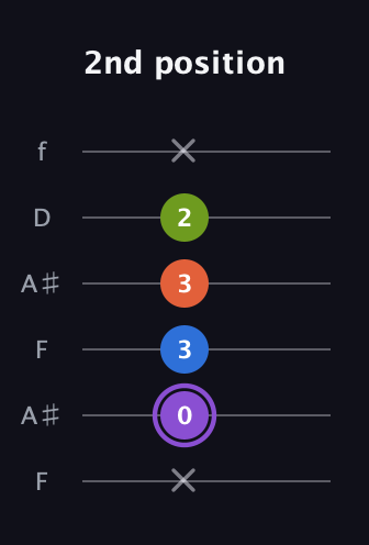 A♯ Half-Diminished 7th Sharp 9th guitar tab — 2nd position (x 0 3 3 2 x) in Open G Tuning (DGDGBD) · Capo 3