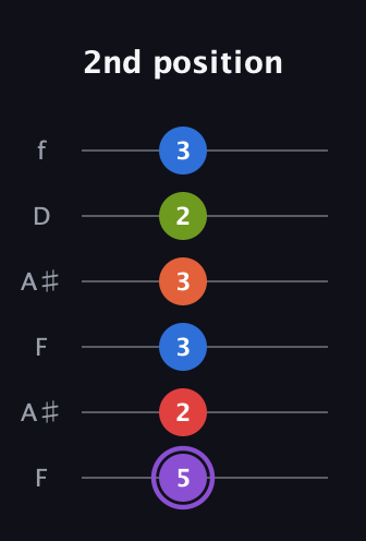 A♯ Half-Diminished 9th Sharp 13th guitar tab — 2nd position (5 2 3 3 2 3) in Open G Tuning (DGDGBD) · Capo 3