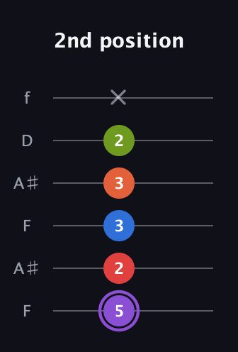 A♯ Half-Diminished 9th Sharp 13th guitar tab — 2nd position (5 2 3 3 2 x) in Open G Tuning (DGDGBD) · Capo 3