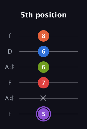 A♯ Half-Diminished 9th Sharp 13th guitar tab — 5th position (5 x 7 6 6 8) in Open G Tuning (DGDGBD) · Capo 3