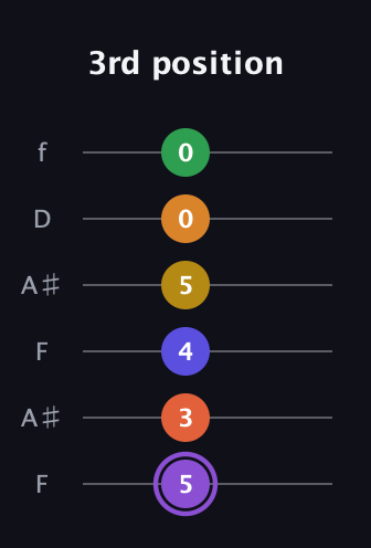 A♯ Major 11th Sharp 9th guitar tab — 3rd position (5 3 4 5 0 0) in Open G Tuning (DGDGBD) · Capo 3