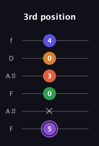 A♯ Major 7th Sharp 9th guitar tab — 3rd position (5 x 0 3 0 4) in Open G Tuning (DGDGBD) · Capo 3