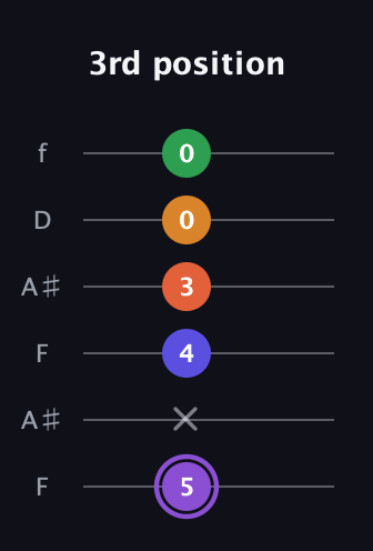 A♯ Major 7th Sharp 9th guitar tab — 3rd position (5 x 4 3 0 0) in Open G Tuning (DGDGBD) · Capo 3