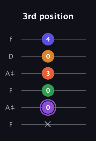 A♯ Major 7th Sharp 9th guitar tab — 3rd position (x 0 0 3 0 4) in Open G Tuning (DGDGBD) · Capo 3
