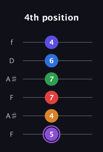 A♯ Major 9th Sharp 13th guitar tab — 4th position (5 4 7 7 6 4) in Open G Tuning (DGDGBD) · Capo 3