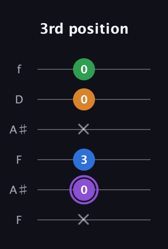 A♯ Major Sharp 13th guitar tab — 3rd position (x 0 3 x 0 0) in Open G Tuning (DGDGBD) · Capo 3