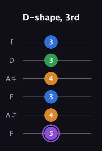 A♯ Major Sharp 13th guitar tab — D-shape, 3rd (5 4 3 4 3 3) in Open G Tuning (DGDGBD) · Capo 3