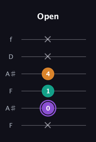 A♯ Major Sharp 5th guitar tab — Open (x 0 1 4 x x) in Open G Tuning (DGDGBD) · Capo 3