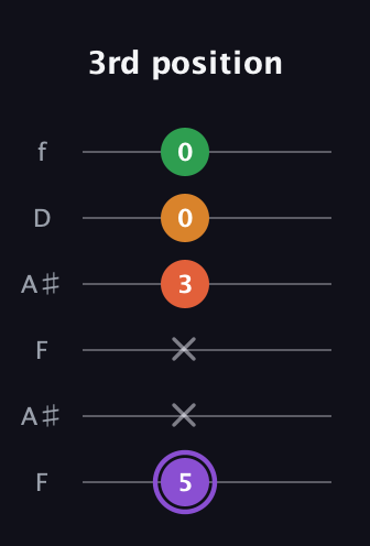 A♯ Major Sharp 9th guitar tab — 3rd position (5 x x 3 0 0) in Open G Tuning (DGDGBD) · Capo 3