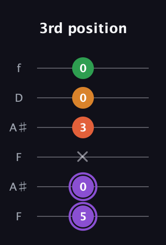 A♯ Major Sharp 9th guitar tab — 3rd position (5 0 x 3 0 0) in Open G Tuning (DGDGBD) · Capo 3