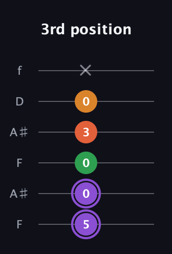 A♯ Major Sharp 9th guitar tab — 3rd position (5 0 0 3 0 x) in Open G Tuning (DGDGBD) · Capo 3