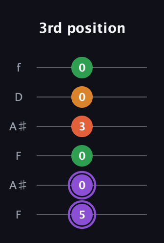 A♯ Major Sharp 9th guitar tab — 3rd position (5 0 0 3 0 0) in Open G Tuning (DGDGBD) · Capo 3