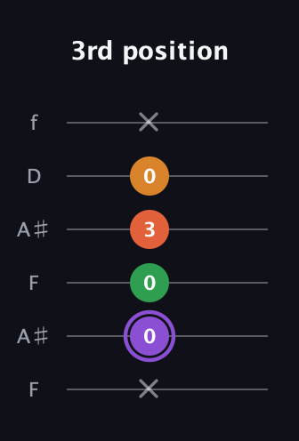 A♯ Major Sharp 9th guitar tab — 3rd position (x 0 0 3 0 x) in Open G Tuning (DGDGBD) · Capo 3