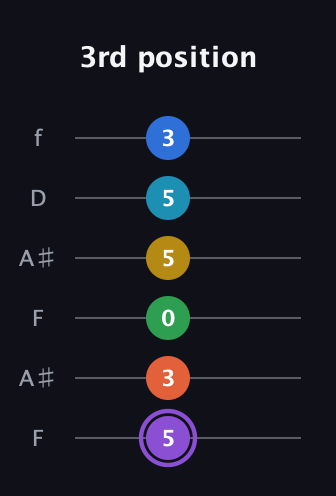 A♯ Minor 13th Sharp 9th guitar tab — 3rd position (5 3 0 5 5 3) in Open G Tuning (DGDGBD) · Capo 3