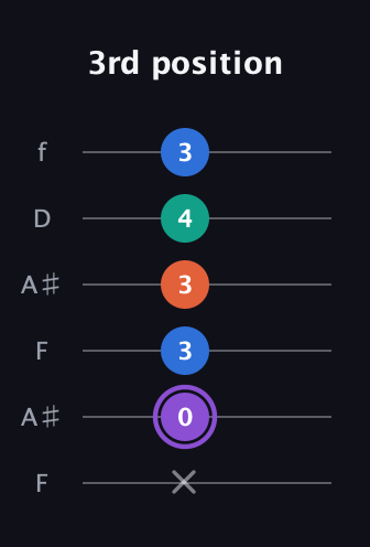 A♯ Minor 7th Sharp 5th guitar tab — 3rd position (x 0 3 3 4 3) in Open G Tuning (DGDGBD) · Capo 3