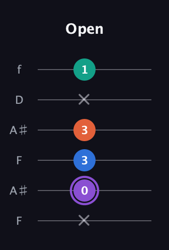 A♯ Minor 7th Sharp 5th guitar tab — Open (x 0 3 3 x 1) in Open G Tuning (DGDGBD) · Capo 3