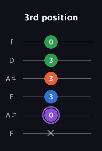 A♯ Minor 7th Sharp 9th guitar tab — 3rd position (x 0 3 3 3 0) in Open G Tuning (DGDGBD) · Capo 3