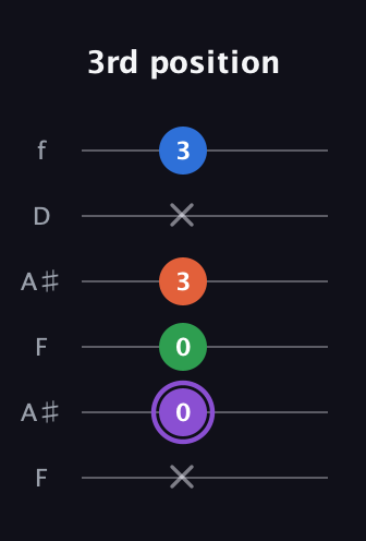 A♯ Minor 7th Sharp 9th guitar tab — 3rd position (x 0 0 3 x 3) in Open G Tuning (DGDGBD) · Capo 3