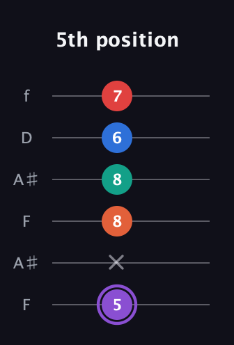 A♯ Minor 9th Sharp 5th guitar tab — 5th position (5 x 8 8 6 7) in Open G Tuning (DGDGBD) · Capo 3