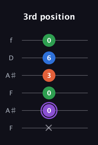 A♯ Minor Sharp 13th guitar tab — 3rd position (x 0 0 3 6 0) in Open G Tuning (DGDGBD) · Capo 3