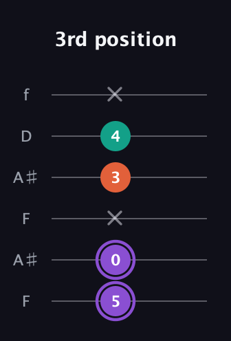 A♯ Minor Sharp 5th guitar tab — 3rd position (5 0 x 3 4 x) in Open G Tuning (DGDGBD) · Capo 3