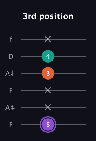 A♯ Minor Sharp 5th guitar tab — 3rd position (5 x x 3 4 x) in Open G Tuning (DGDGBD) · Capo 3