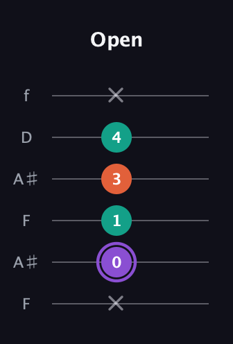 A♯ Minor Sharp 5th guitar tab — Open (x 0 1 3 4 x) in Open G Tuning (DGDGBD) · Capo 3