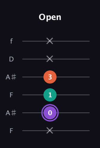 A♯ Minor Sharp 5th guitar tab — Open (x 0 1 3 x x) in Open G Tuning (DGDGBD) · Capo 3