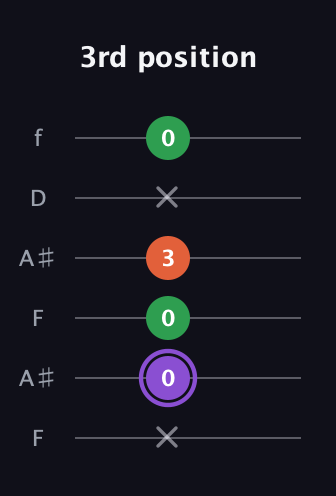 A♯ Minor Sharp 9th guitar tab — 3rd position (x 0 0 3 x 0) in Open G Tuning (DGDGBD) · Capo 3