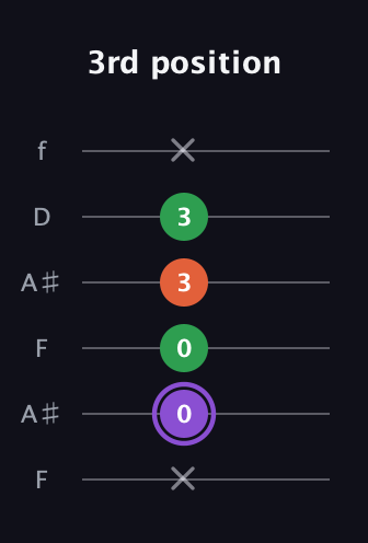A♯ Minor Sharp 9th guitar tab — 3rd position (x 0 0 3 3 x) in Open G Tuning (DGDGBD) · Capo 3