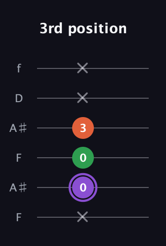 A♯ Minor Sharp 9th guitar tab — 3rd position (x 0 0 3 x x) in Open G Tuning (DGDGBD) · Capo 3