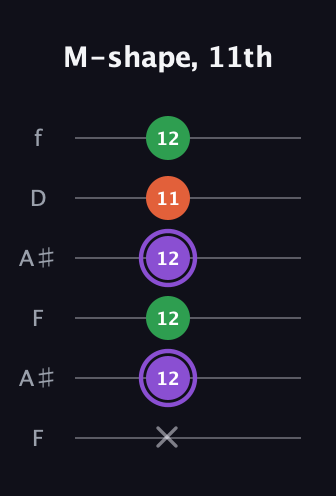 A♯ Minor Sharp 9th guitar tab — M-shape, 11th (x 12 12 12 11 12) in Open G Tuning (DGDGBD) · Capo 3
