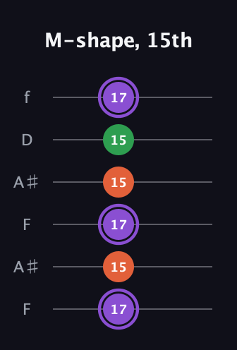 A♯ Minor Sharp 9th guitar tab — M-shape, 15th (17 15 17 15 15 17) in Open G Tuning (DGDGBD) · Capo 3