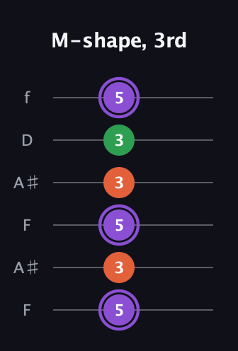 A♯ Minor Sharp 9th guitar tab — M-shape, 3rd (5 3 5 3 3 5) in Open G Tuning (DGDGBD) · Capo 3
