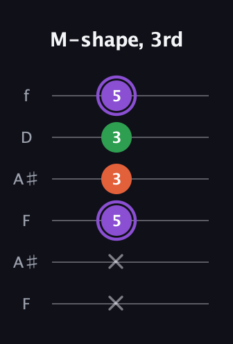 A♯ Minor Sharp 9th guitar tab — M-shape, 3rd (x x 5 3 3 5) in Open G Tuning (DGDGBD) · Capo 3