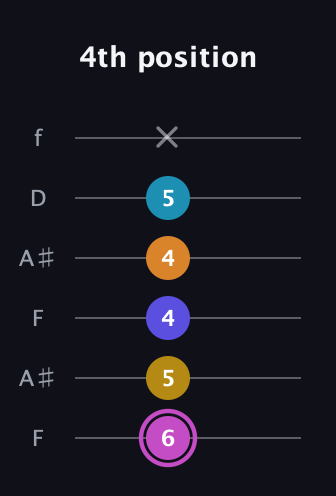 B Augmented 7th Sharp 9th guitar tab — 4th position (6 5 4 4 5 x) in Open G Tuning (DGDGBD) · Capo 3