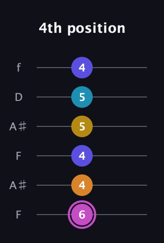 B Augmented 7th Sharp 9th guitar tab — 4th position (6 4 4 5 5 4) in Open G Tuning (DGDGBD) · Capo 3