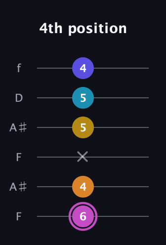 B Augmented 7th Sharp 9th guitar tab — 4th position (6 4 x 5 5 4) in Open G Tuning (DGDGBD) · Capo 3