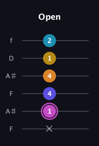 B Augmented 7th Sharp 9th guitar tab — Open (x 1 4 4 1 2) in Open G Tuning (DGDGBD) · Capo 3