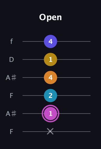 B Augmented 7th Sharp 9th guitar tab — Open (x 1 2 4 1 4) in Open G Tuning (DGDGBD) · Capo 3