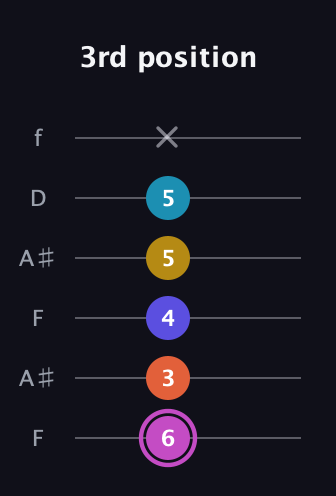 B Augmented 9th Sharp 13th guitar tab — 3rd position (6 3 4 5 5 x) in Open G Tuning (DGDGBD) · Capo 3