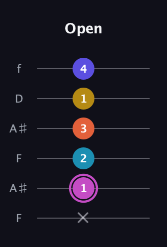 B Augmented 9th Sharp 13th guitar tab — Open (x 1 2 3 1 4) in Open G Tuning (DGDGBD) · Capo 3