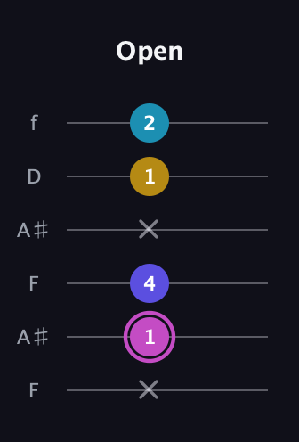 B Augmented Sharp 13th guitar tab — Open (x 1 4 x 1 2) in Open G Tuning (DGDGBD) · Capo 3