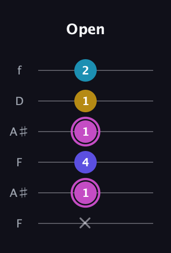 B Augmented Sharp 13th guitar tab — Open (x 1 4 1 1 2) in Open G Tuning (DGDGBD) · Capo 3