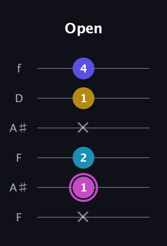 B Augmented Sharp 13th guitar tab — Open (x 1 2 x 1 4) in Open G Tuning (DGDGBD) · Capo 3