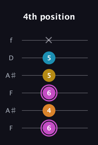 B Augmented Sharp 9th guitar tab — 4th position (6 4 6 5 5 x) in Open G Tuning (DGDGBD) · Capo 3