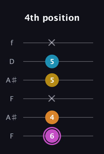 B Augmented Sharp 9th guitar tab — 4th position (6 4 x 5 5 x) in Open G Tuning (DGDGBD) · Capo 3