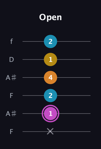 B Augmented Sharp 9th guitar tab — Open (x 1 2 4 1 2) in Open G Tuning (DGDGBD) · Capo 3