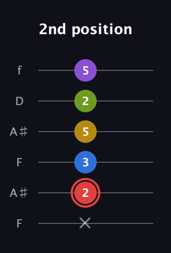 C Augmented 7th Sharp 9th guitar tab — 2nd position (x 2 3 5 2 5) in Open G Tuning (DGDGBD) · Capo 3