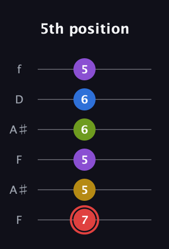 C Augmented 7th Sharp 9th guitar tab — 5th position (7 5 5 6 6 5) in Open G Tuning (DGDGBD) · Capo 3